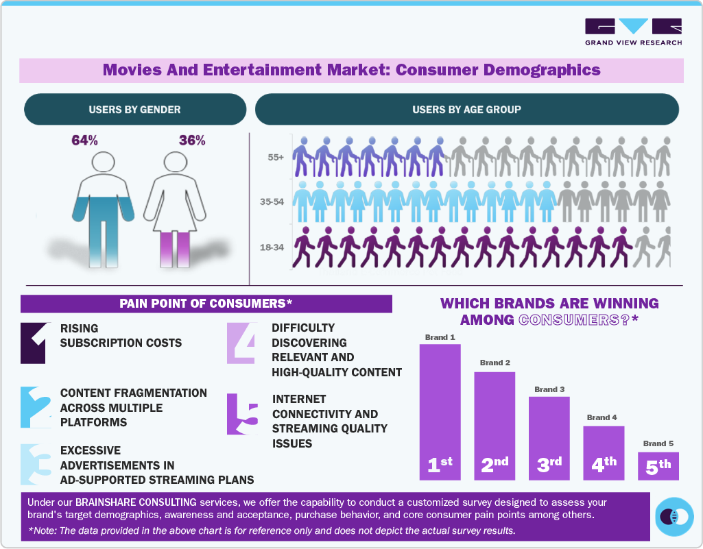 Movies And Entertainment Market: Consumer Demographics Movies And Entertainment Market: Consumer Demographics