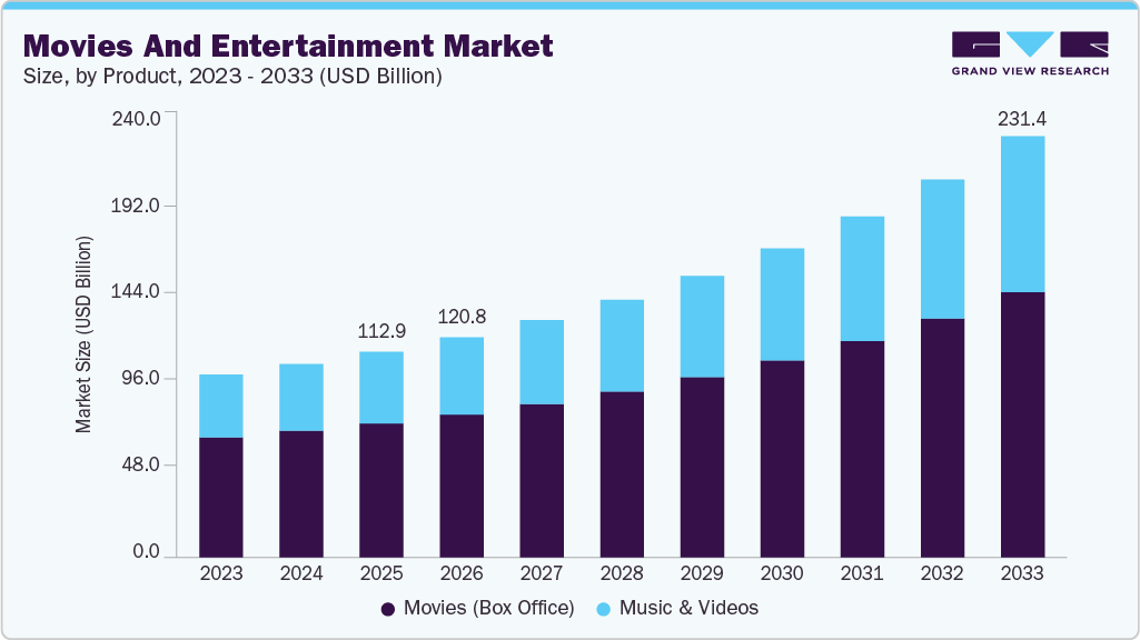 Movies and entertainment market size and growth forecast (2023-2033) Movies and entertainment market size and growth forecast (2023-2033)
