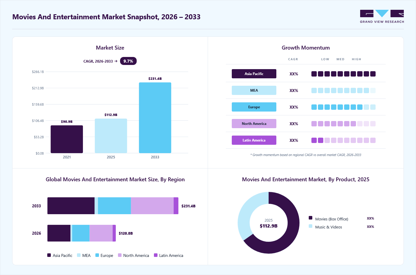Movies and entertainment market overview: Grand View Research estimates the global market size at USD 112.9 billion in 2025, projected to grow from USD 120.8 billion in 2026 to USD 231.4 billion by 2033 at a 9.7% CAGR, with regional growth momentum.