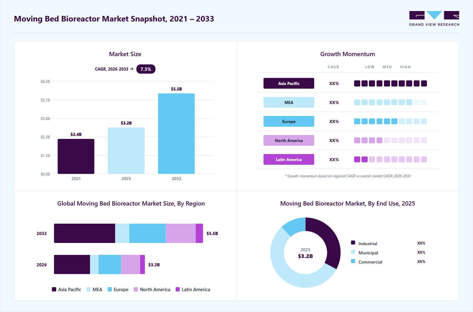 Moving bed bioreactor market overview: Grand View Research estimates the global market size at USD 3.17 billion in 2025, projected to grow from USD 3.35 billion in 2026 to USD 5.49 billion by 2033 at a 7.3% CAGR, with regional growth momentum.
