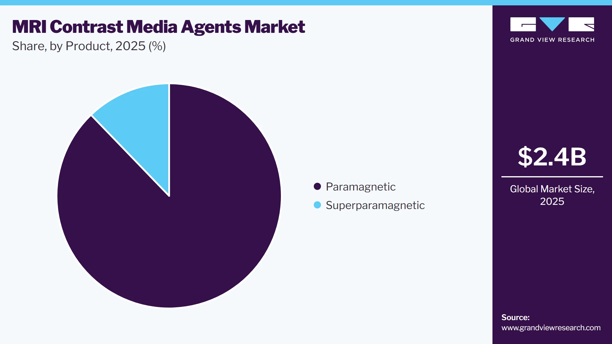 MRI Contrast Media Agents Market Share