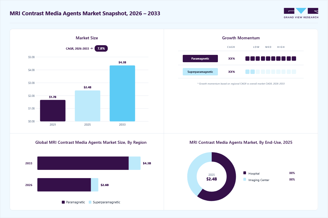 MRI contrast media agents market overview: Grand View Research estimates the global market size at USD 2.4 billion in 2025, projected to grow from USD 2.6 billion in 2026 to USD 4.3 billion by 2033 at a 7.8% CAGR, with regional growth momentum.