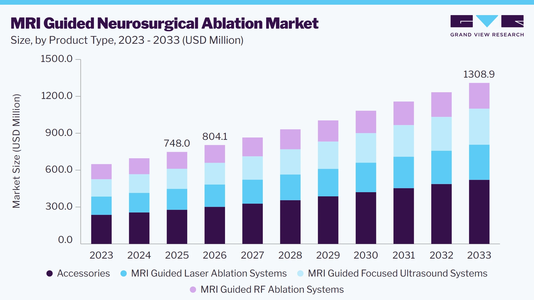 MRI guided neurosurgical ablation market size and growth forecast (2023-2033)