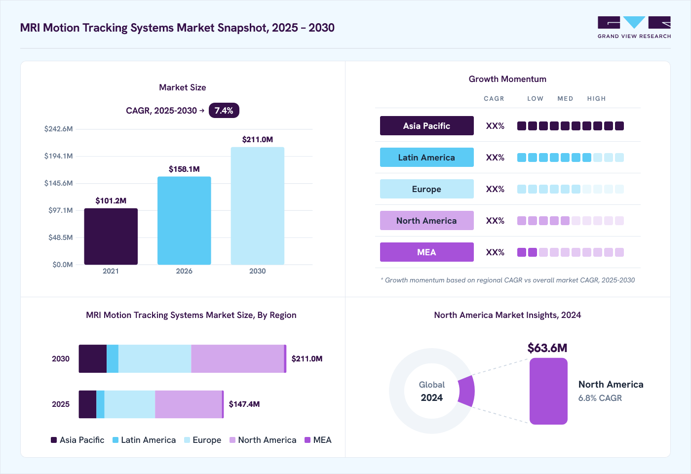 MRI motion tracking systems market overview: Grand View Research estimates the global market size at USD 137.6 million in 2024, projected to grow from USD 158.1 million in 2026 to USD 211.0 million by 2030 at a 7.4% CAGR, with regional growth momentum.