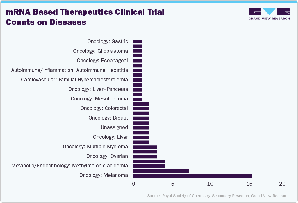 mRNA Based Therapeutics Clinical Trial Counts on Diseases