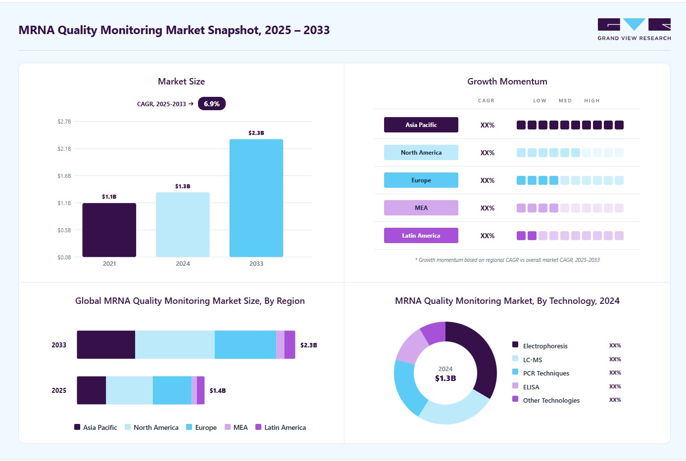 mRNA quality monitoring market overview: Grand View Research estimates the global market size at USD 1.28 billion in 2024, projected to grow from USD 1.36 billion in 2025 to USD 2.33 billion by 2033 at a 6.93% CAGR, with regional growth momentum.