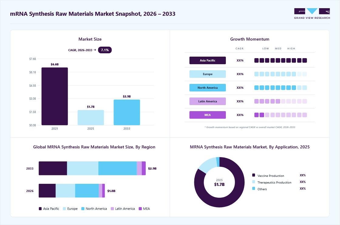 mRNA synthesis raw materials market overview: Grand View Research estimates the global market size at USD 1.7 billion in 2025, projected to grow from USD 1.8 billion in 2026 to USD 2.9 billion by 2033 at a 7.1% CAGR, with regional growth momentum.