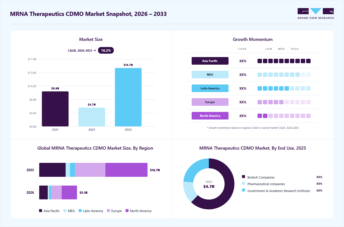 mRNA therapeutics contract development & manufacturing organization market overview: Grand View Research estimates the global market size at USD 4.7 billion in 2025, projected to grow from USD 5.1 billion in 2026 to USD 14.7 billion by 2033 at a 16.2% CAGR, with regional growth momentum.