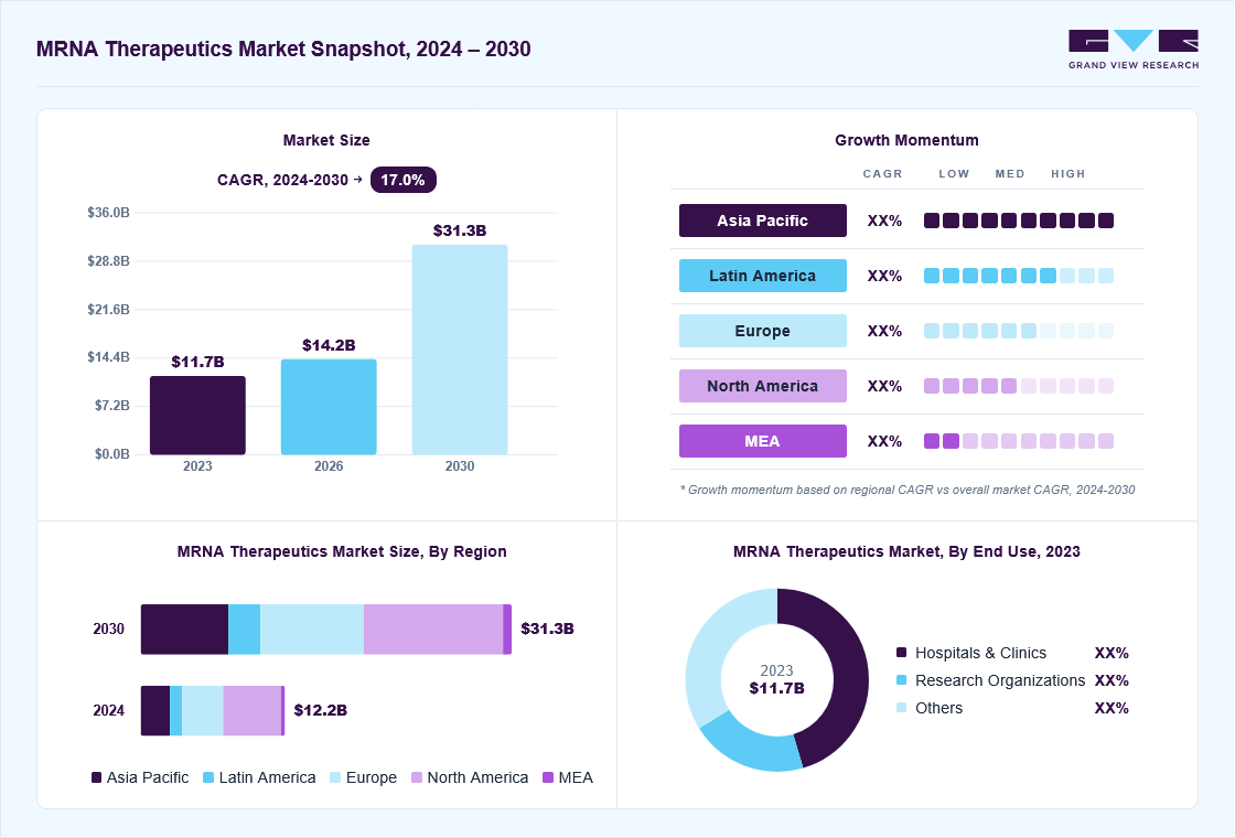 mRNA therapeutics market overview: Grand View Research estimates the global market size at USD 11.75 billion in 2023, projected to grow from USD 14.2 billion in 2026 to USD 31.30 billion by 2030 at a 17.05% CAGR, with regional growth momentum.