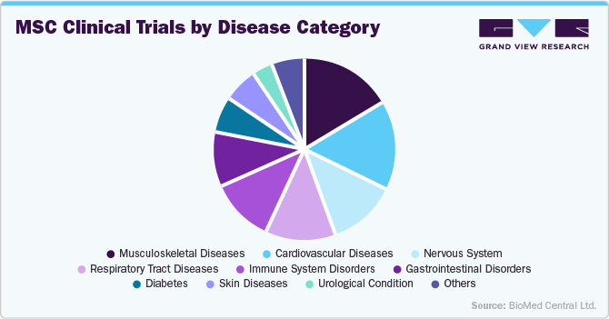 MSC Clinical Trials by Disease Category