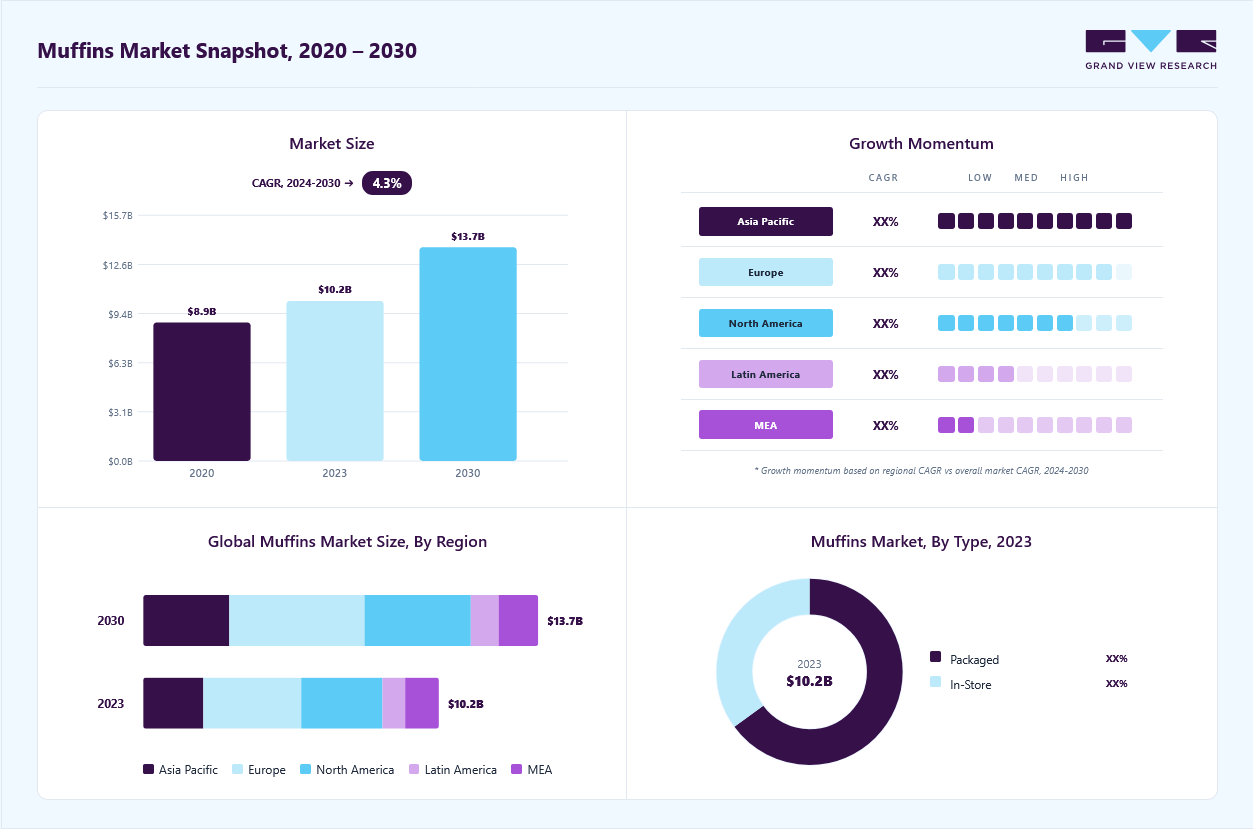 muffins market size in 2024 (USD 10.62 billion), revenue forecast for 2030 (USD 13.66 billion), growth trends (CAGR 4.3% from 2025 to 2030), and regional growth momentum