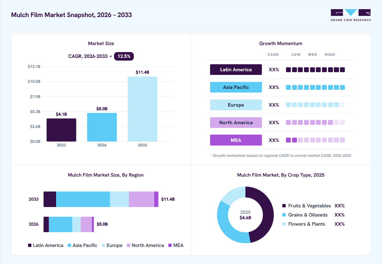 Mulch film market overview: Grand View Research estimates the global market size at USD 4.6 billion in 2025, projected to grow from USD 5.0 billion in 2026 to USD 11.4 billion by 2033 at a 12.5% CAGR, with regional growth momentum.