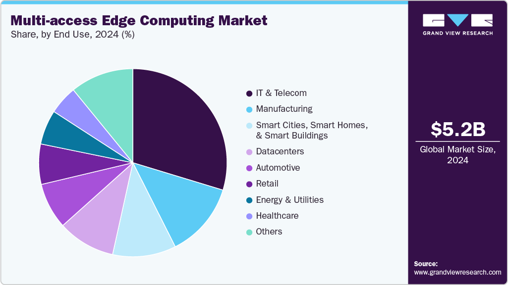 Multi-access Edge Computing Market Share