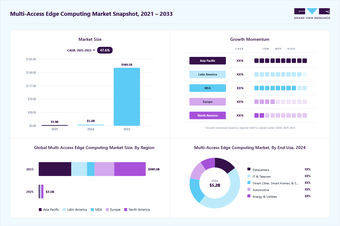 Multi-access edge computing market overview: Grand View Research estimates the global market size at USD 5.23 billion in 2024, projected to grow from USD 7.53 billion in 2025 to USD 169.53 billion by 2033 at a 47.6% CAGR, with regional growth momentum.