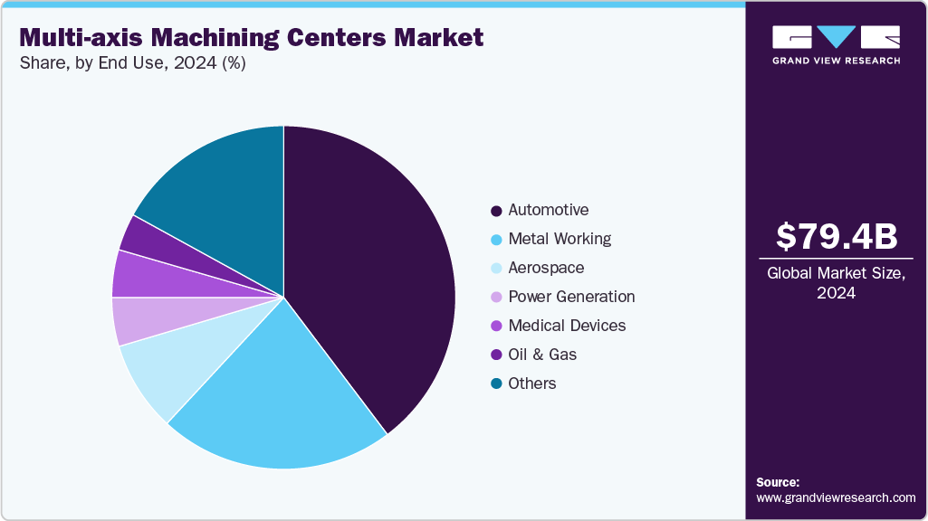 Multi-axis Machining Centers Market Share Multi-axis Machining Centers Market Share
