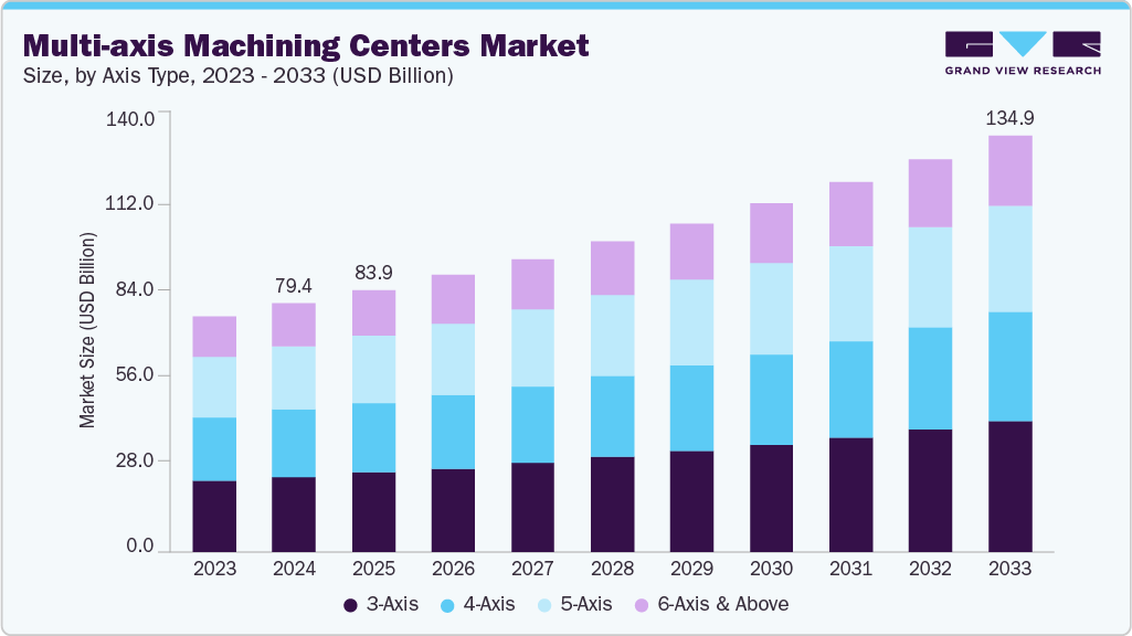 Multi-axis machining centers market size and growth forecast (2023-2033) Multi-axis machining centers market size and growth forecast (2023-2033)
