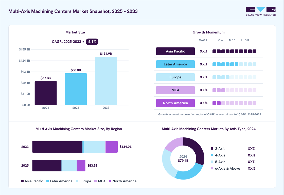Multi-axis machining centers market overview: Grand View Research estimates the global market size at USD 79.4 billion in 2024, projected to grow from USD 88.8 billion in 2026 to USD 134.9 billion by 2033 at a 6.1% CAGR, with regional growth momentum.