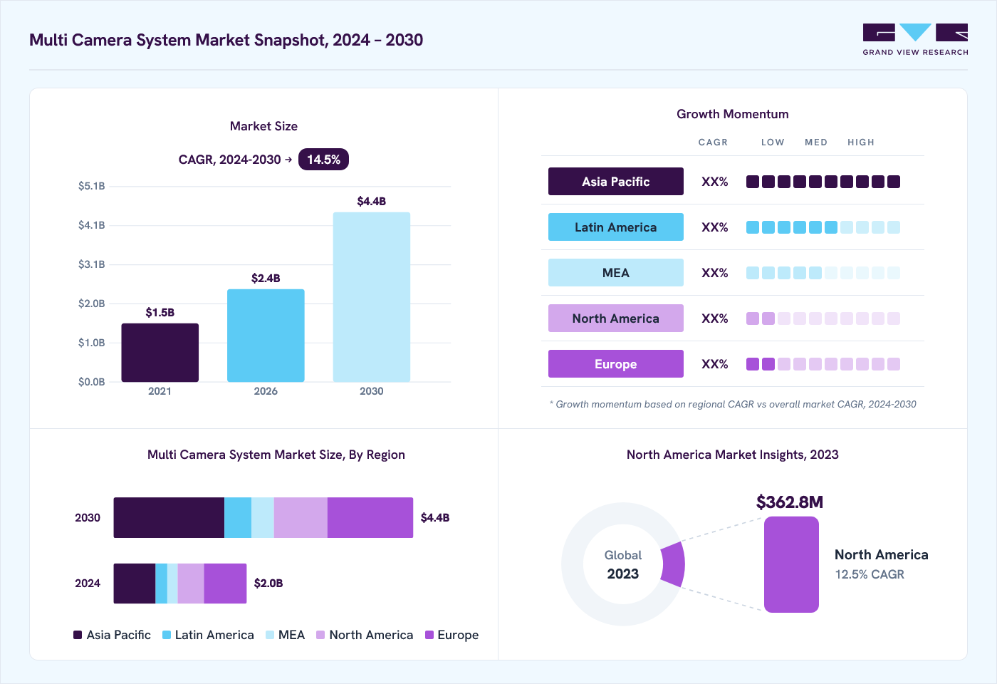 Multi camera system market overview: Grand View Research estimates the global market size at USD 1.8 billion in 2023, projected to grow from USD 2.4 billion in 2026 to USD 4.4 billion by 2030 at a 14.5% CAGR, with regional growth momentum.