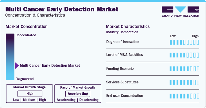 Multi Cancer Early Detection Market Concentration & Characteristics