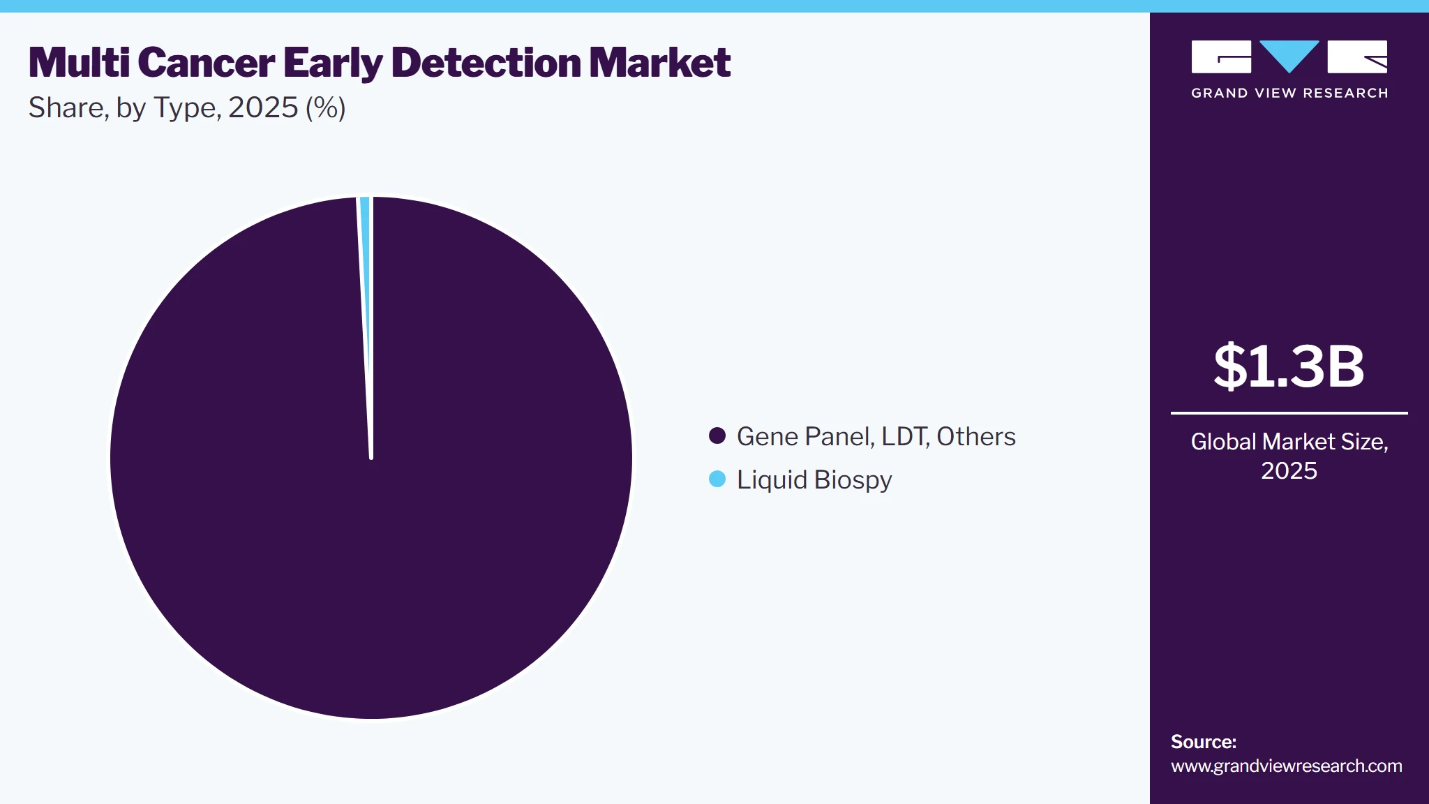 Multi Cancer Early Detection Market Share