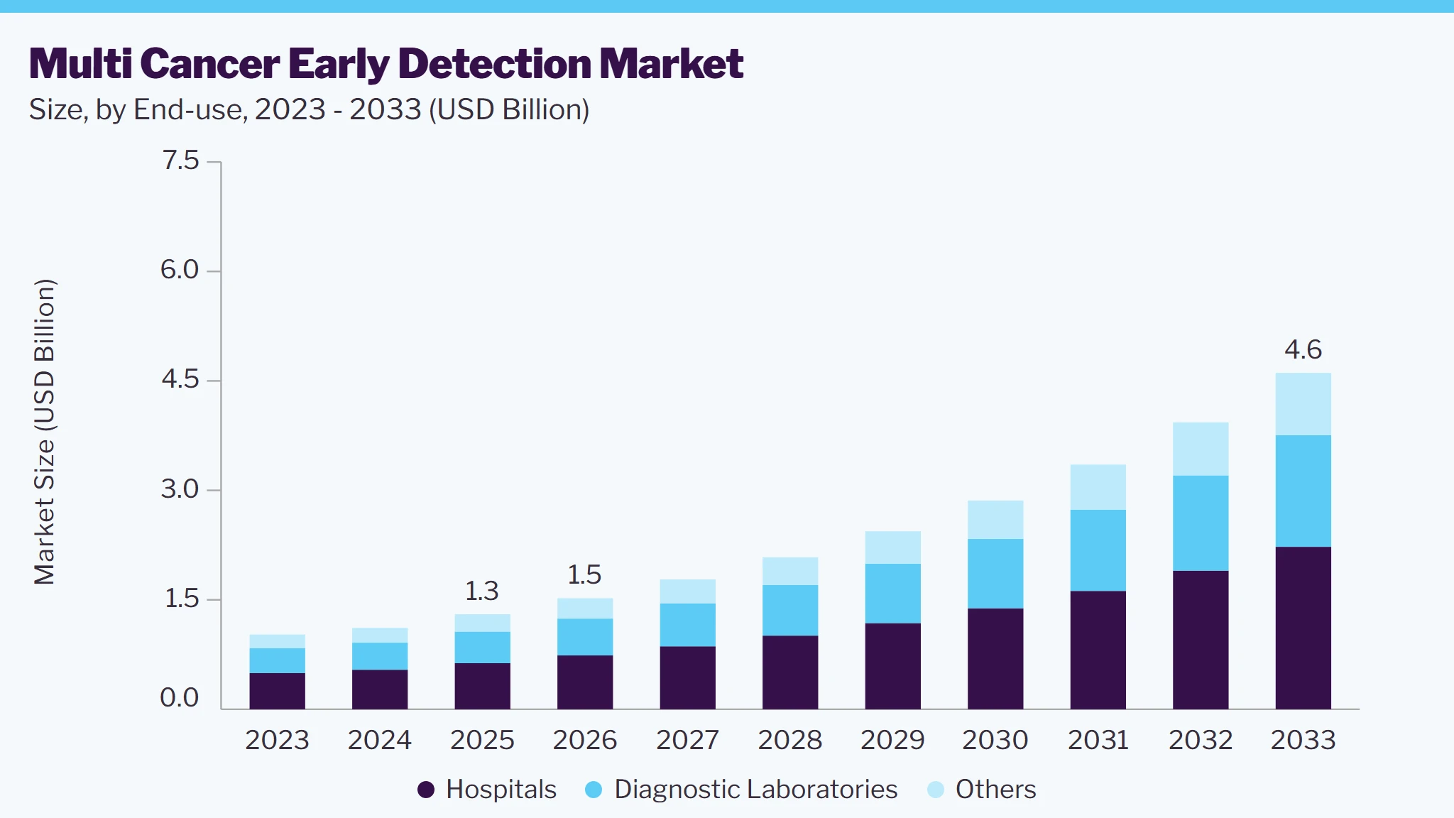 Multi cancer early detection market size and growth forecast (2023-2033)
