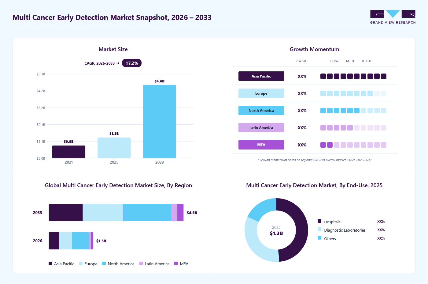 Multi cancer early detection market overview: Grand View Research estimates the global market size at USD 1.3 billion in 2025, projected to grow from USD 1.5 billion in 2026 to USD 4.6 billion by 2033 at a 17.2% CAGR, with regional growth momentum.