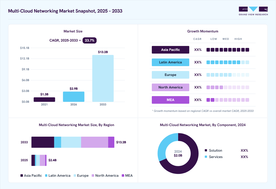 Multi-cloud networking market overview: Grand View Research estimates the global market size at USD 2.0 billion in 2024, projected to grow from USD 2.9 billion in 2026 to USD 13.2 billion by 2033 at a 23.7% CAGR, with regional growth momentum.