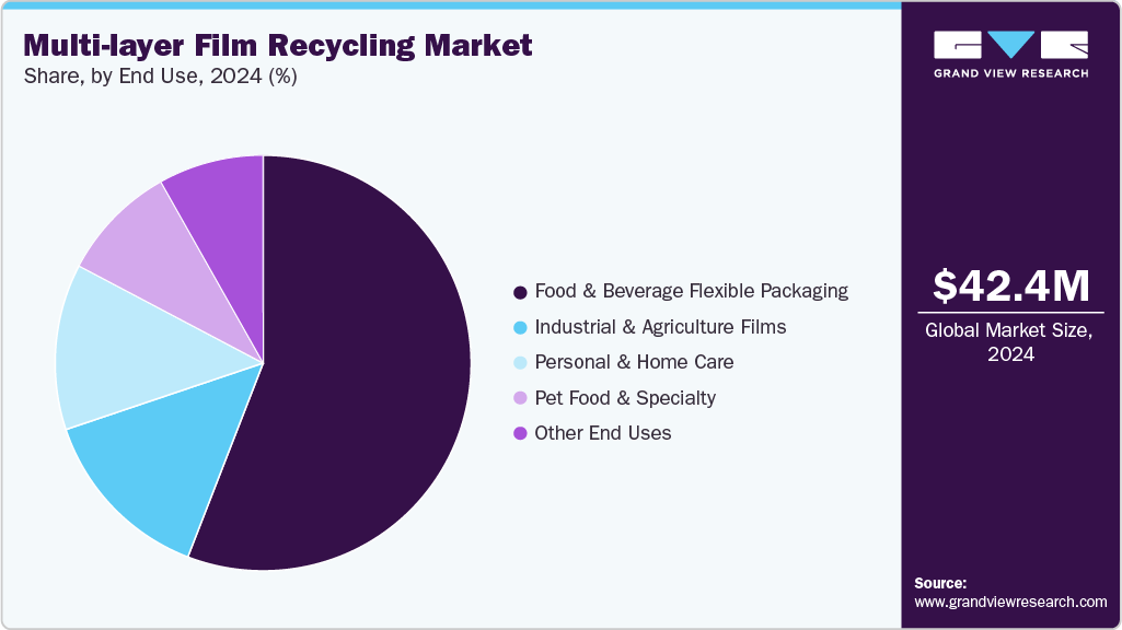 Multi-layer Film Recycling Market Share