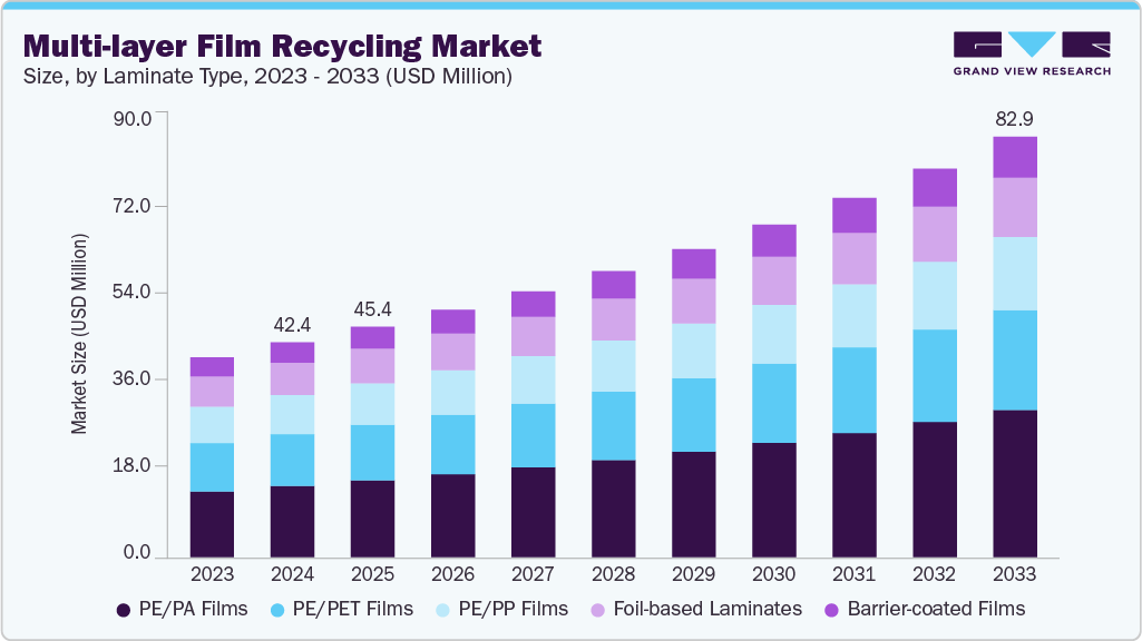 Multi-layer film recycling market size and growth forecast (2023-2033)