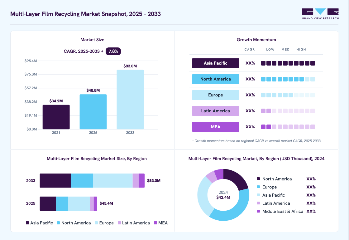 Multi-layer film recycling market overview: Grand View Research estimates the global market size at USD 42.4 million in 2024, projected to grow from USD 48.8 million in 2026 to USD 83.0 million by 2033 at a 7.8% CAGR, with regional growth momentum.