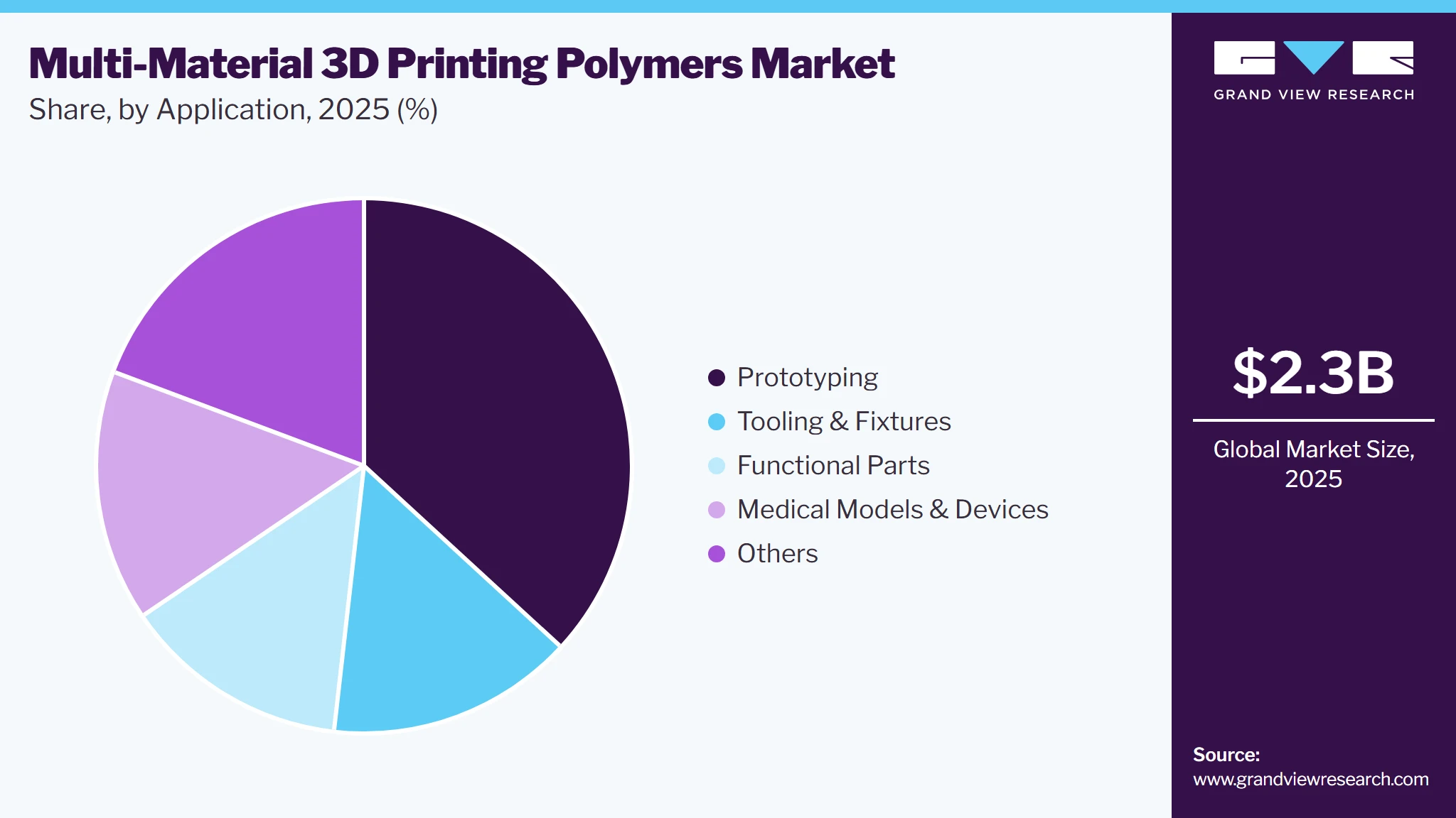 Multi-material 3D Printing Polymers Market Share Multi-material 3D Printing Polymers Market Share