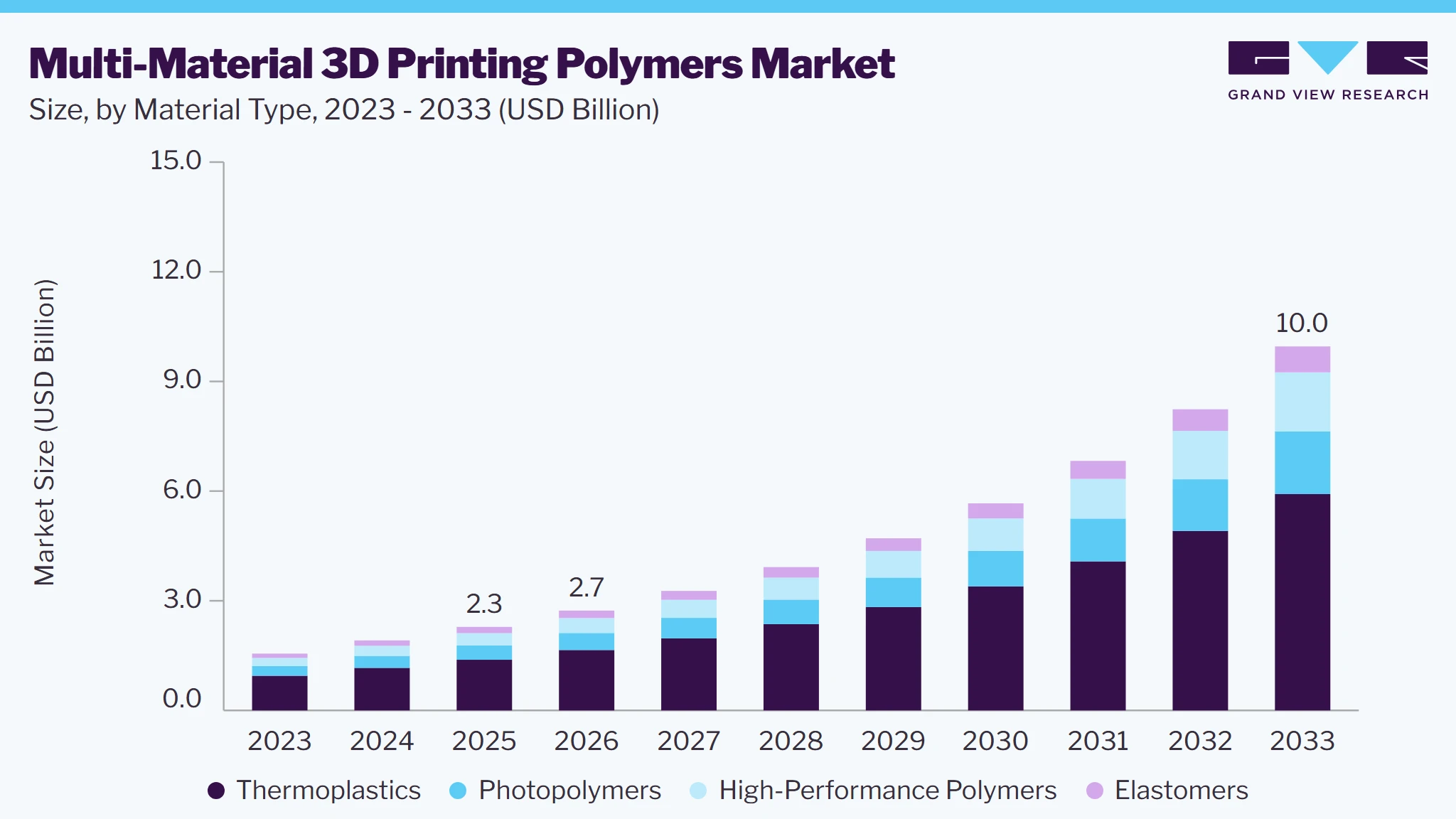 Multi-material 3D Printing Polymers market size and growth forecast (2023-2033) Multi-material 3D Printing Polymers market size and growth forecast (2023-2033)