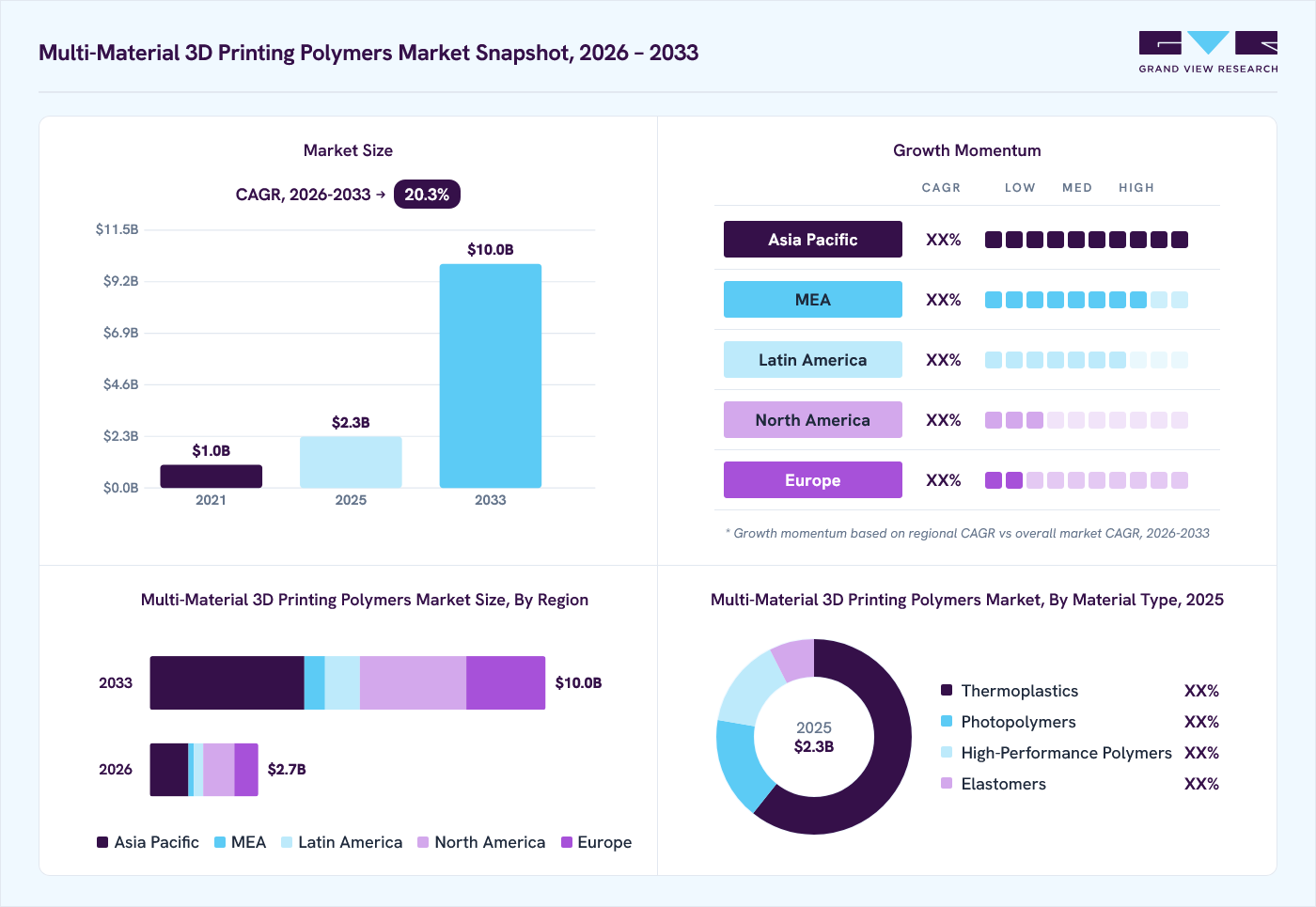 Multi-material 3D Printing Polymers market overview: Grand View Research estimates the global market size at USD 2.3 billion in 2025, projected to grow from USD 2.7 billion in 2026 to USD 10.0 billion by 2033 at a 20.3% CAGR, with regional growth momentum.