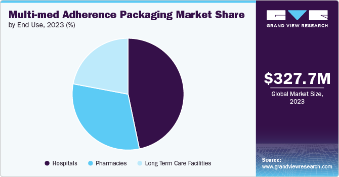 Multi-med Adherence Packaging Market Share by End Use, 2023 (%)