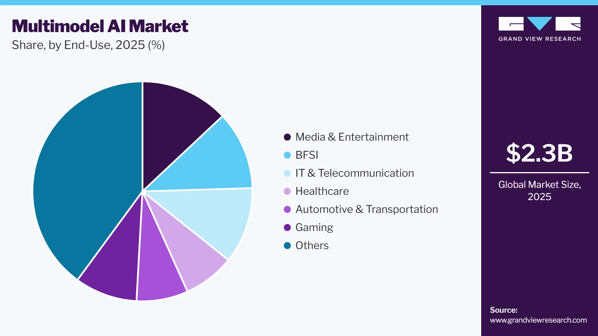 Multi-modal AI Market Share