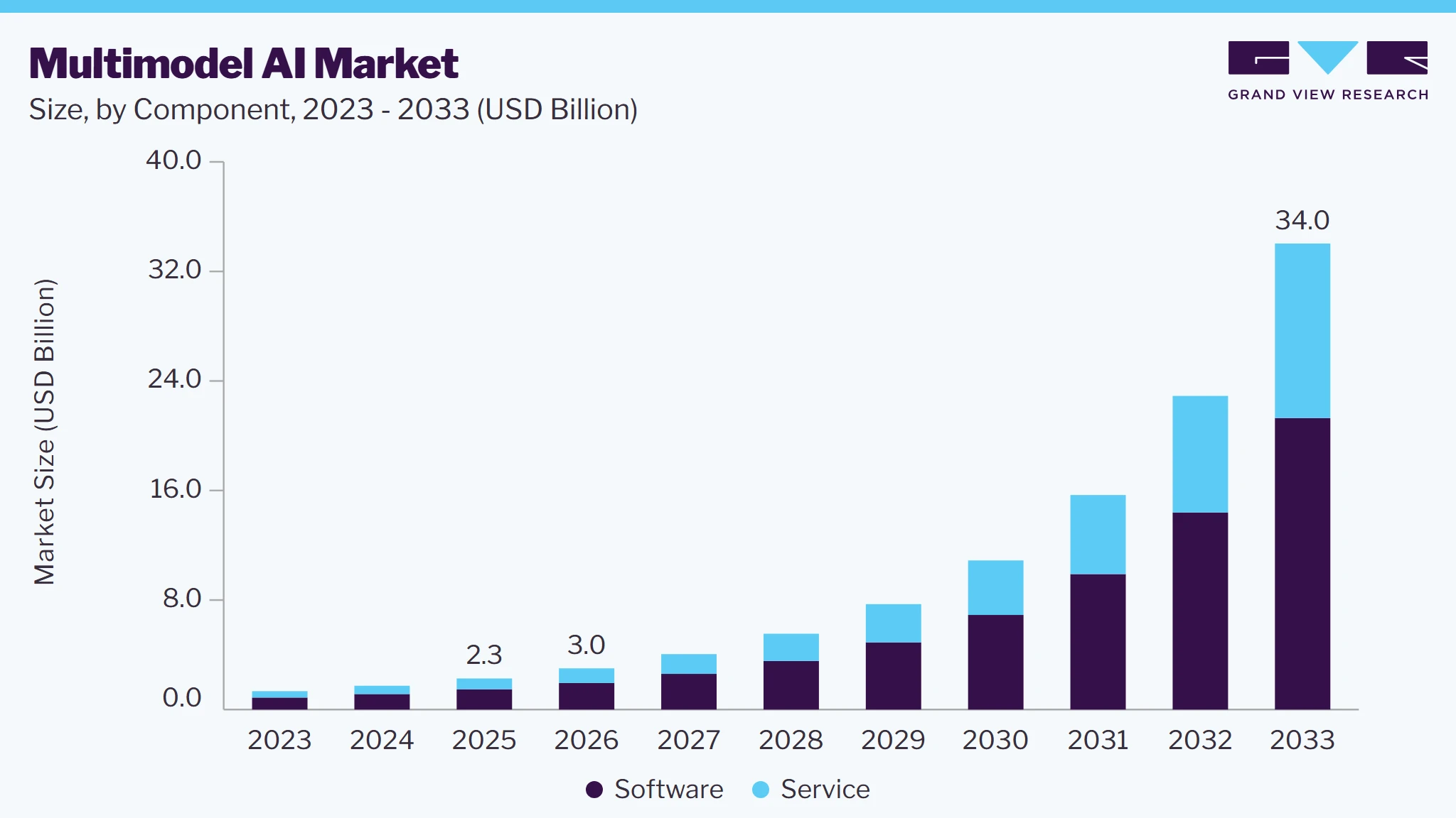 Multi-modal AI market size and growth forecast (2023-2033)