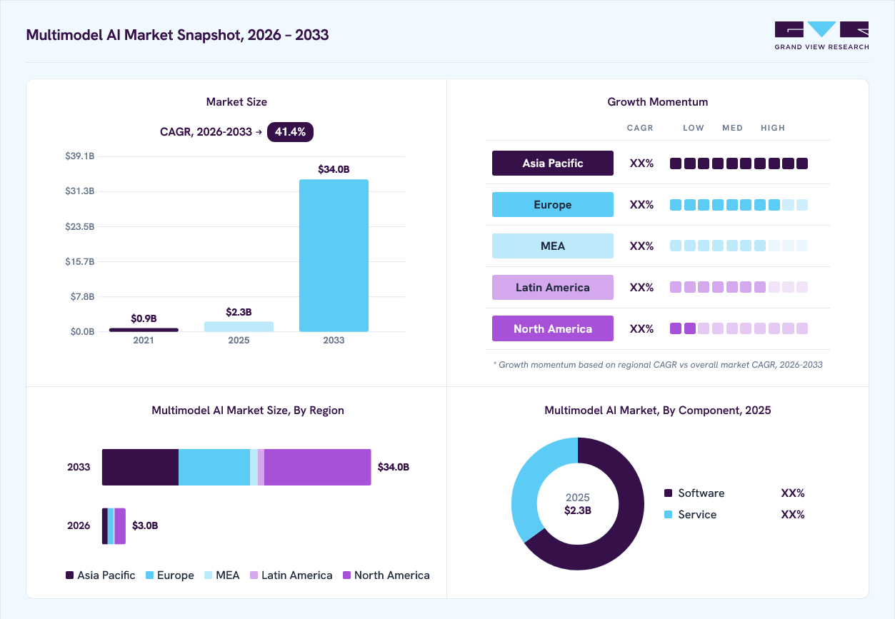 Multi-modal AI Market overview: Grand View Research estimates the global market size at USD 2.3 billion in 2025, projected to grow from USD 3.0 billion in 2026 to USD 34.0 billion by 2033 at a 41.4% CAGR, with regional growth momentum.