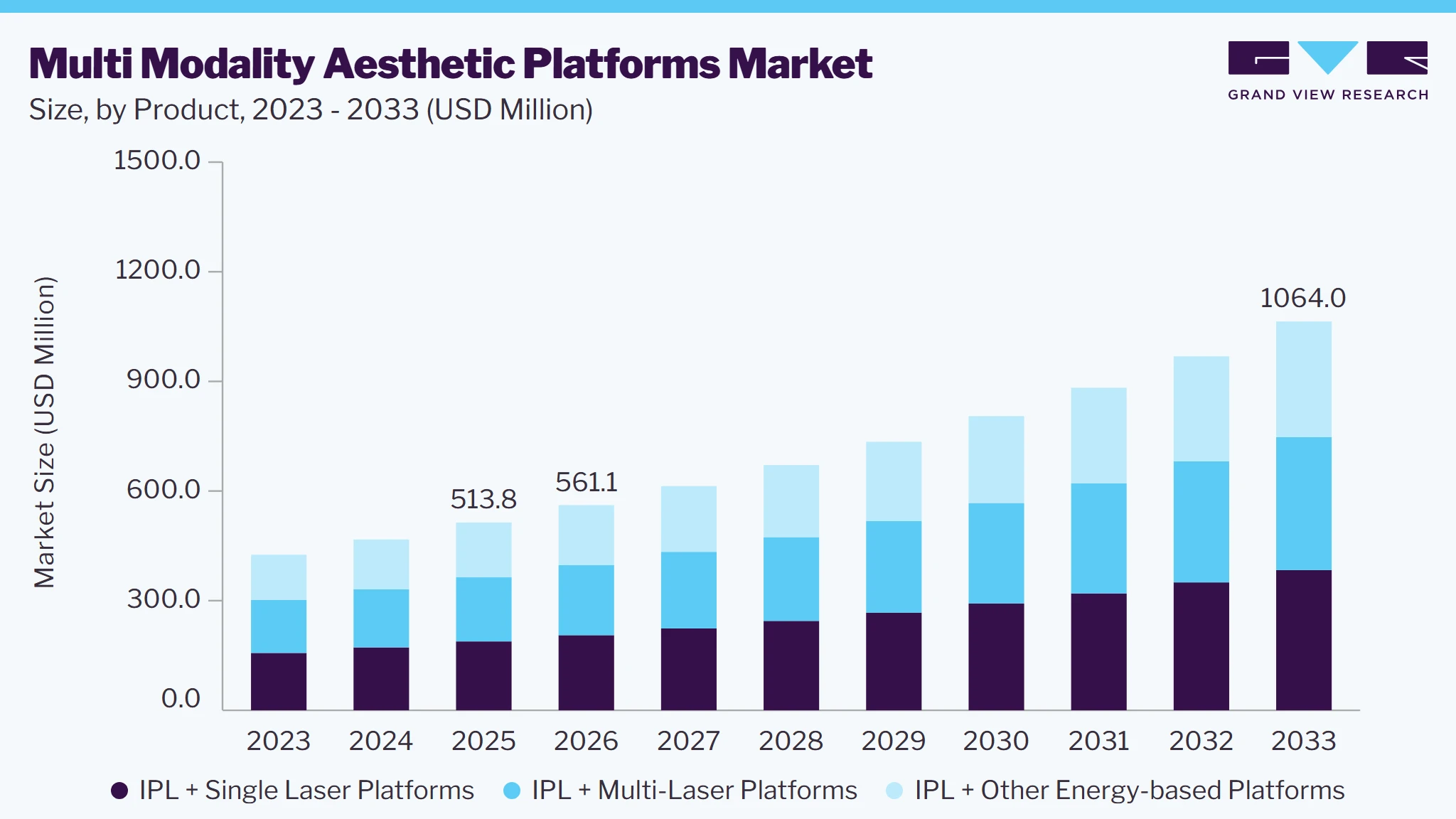 Multi modality aesthetic platforms market size and growth forecast (2023-2033) Multi modality aesthetic platforms market size and growth forecast (2023-2033)