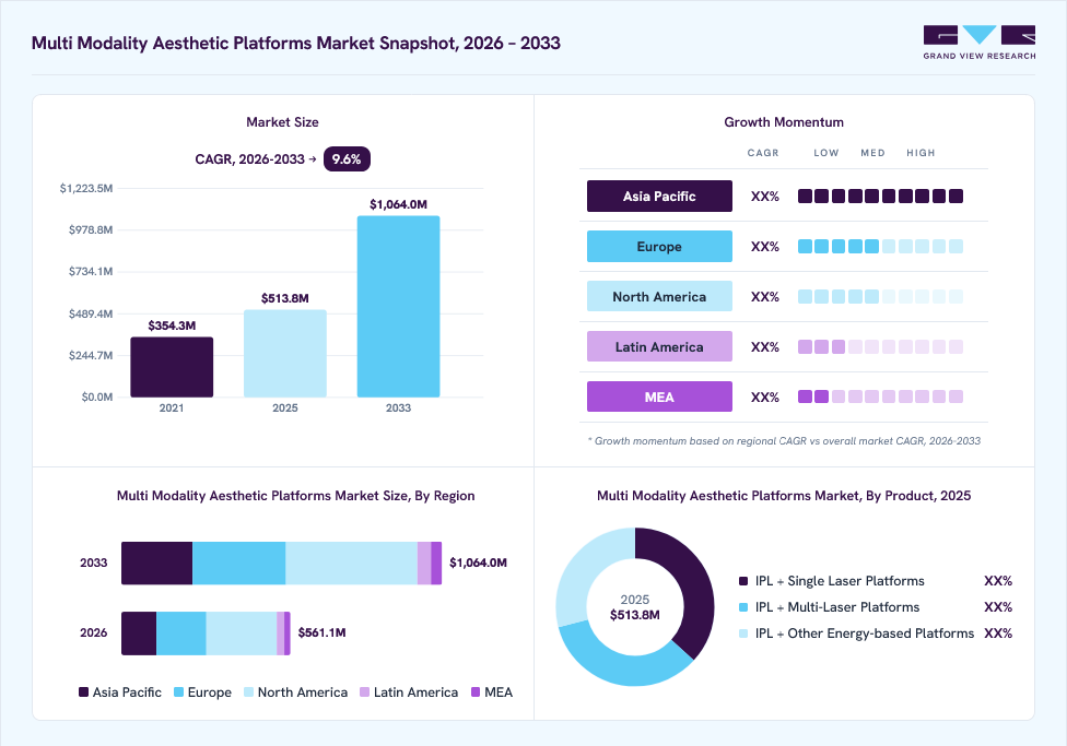 Multi modality aesthetic platforms market overview: Grand View Research estimates the global market size at USD 513.8 million in 2025, projected to grow from USD 561.1 million in 2026 to USD 1,064.0 million by 2033 at a 9.6% CAGR, with regional growth momentum.