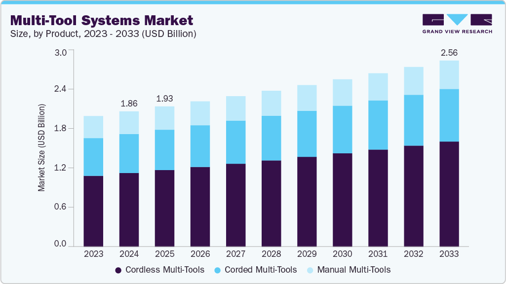 Multi-tool systems market size and growth forecast (2023-2033) Multi-tool systems market size and growth forecast (2023-2033)