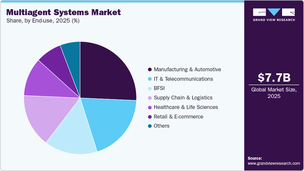 Multiagent Systems Market Share Multiagent Systems Market Share