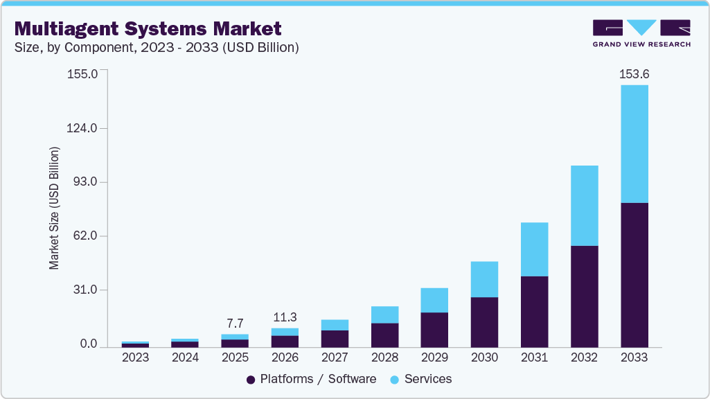 Multiagent systems market size and growth forecast (2023-2033) Multiagent systems market size and growth forecast (2023-2033)