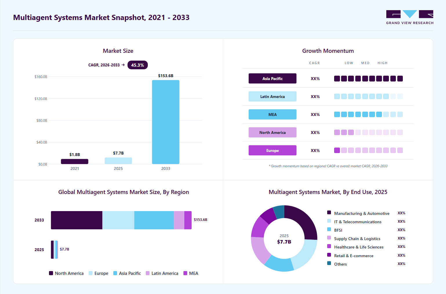 Multiagent systems market overview highlighting global market size in 2025 (USD 7.71 Billion), revenue forecast for 2033 (USD 153.60 Billion), growth trends (CAGR 45.3% from 2026 to 2033), and regional growth momentum