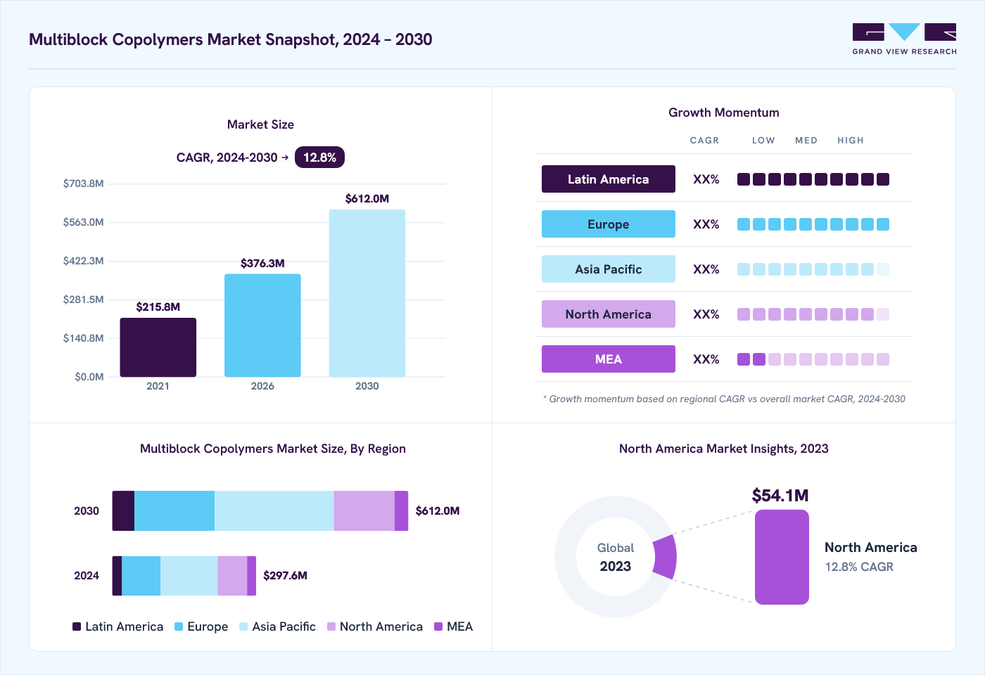 Multiblock copolymers market overview: Grand View Research estimates the global market size at USD 265 million in 2023, projected to grow from USD 376.3 million in 2026 to USD 612 million by 2030 at a 12.8% CAGR, with regional growth momentum.