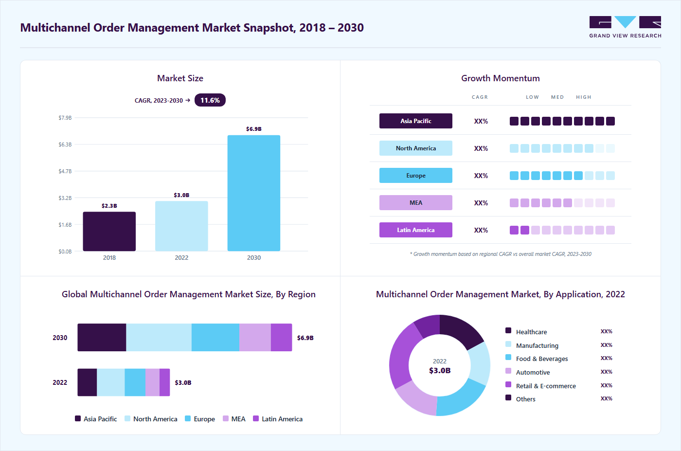 Multichannel order management market overview highlighting global market size in 2022 (USD 2.95 Billion), revenue forecast for 2030 (USD 6.86 Billion), growth trends (CAGR 11.6% from 2023 to 2030), and regional growth momentum