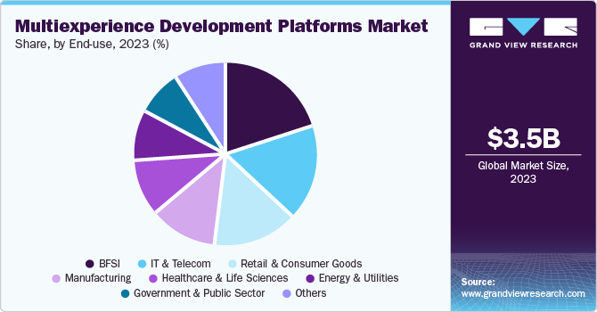 Multiexperience Development Platforms Market Share by End Use, 2023 (%)