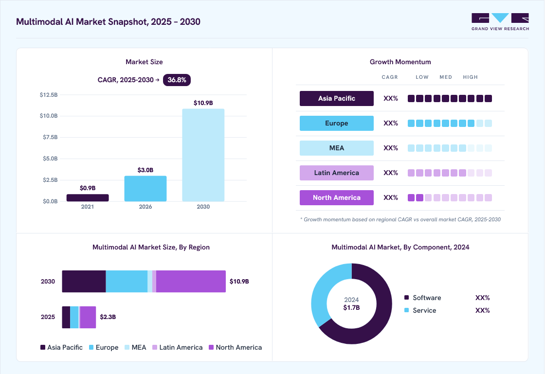 Multimodal AI market overview: Grand View Research estimates the global market size at USD 1.7 billion in 2024, projected to grow from USD 3.0 billion in 2026 to USD 10.9 billion by 2030 at a 36.8% CAGR, with regional growth momentum.