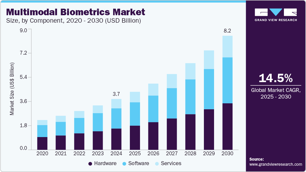 Multimodal Biometrics Market
