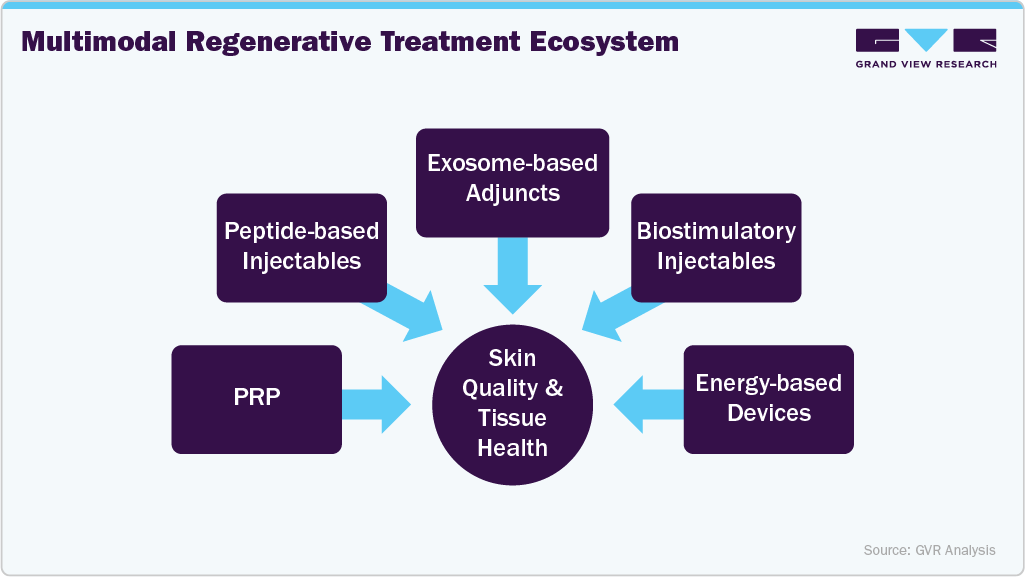 Multimodal Regenerative Treatment Ecosystem Multimodal Regenerative Treatment Ecosystem