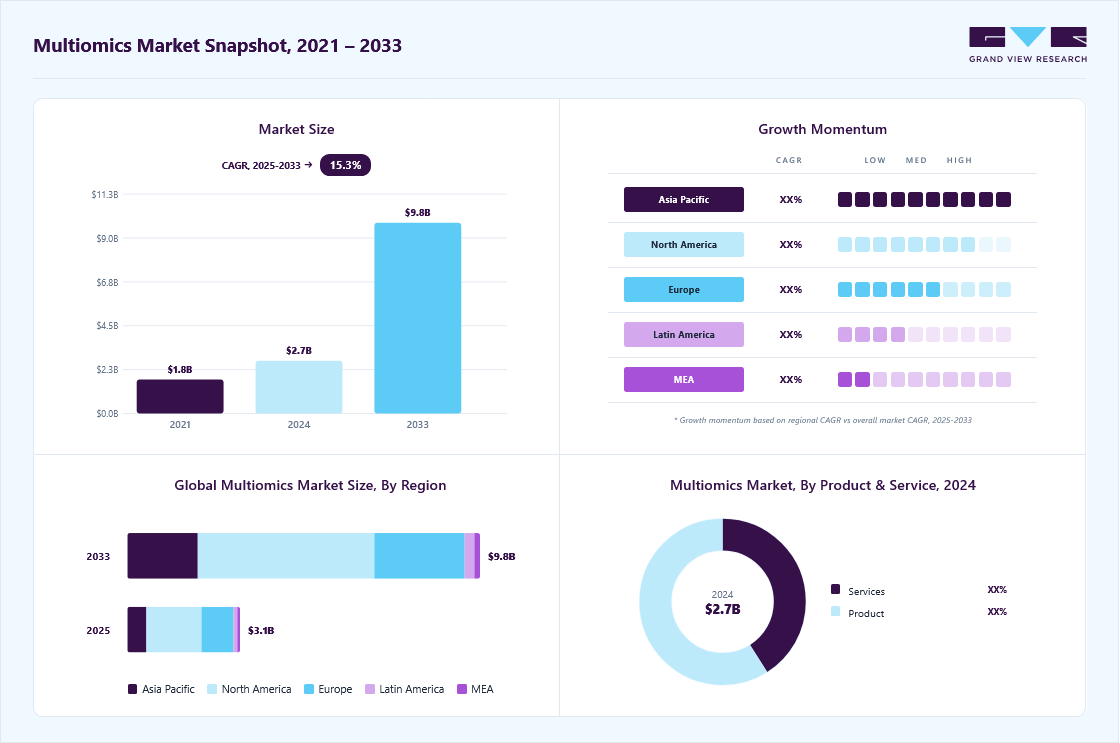 Multiomics market overview: Grand View Research estimates the global market size at USD 2.72 billion in 2024, projected to grow from USD 3.14 billion in 2025 to USD 9.81 billion by 2033 at a 15.33% CAGR, with regional growth momentum.